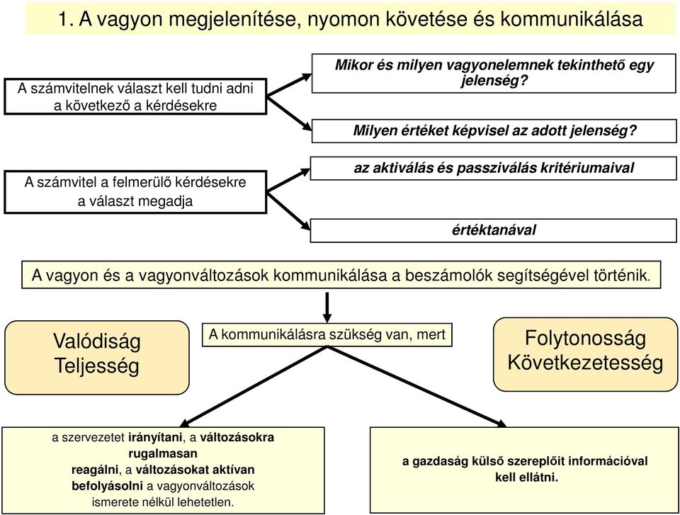 az aktiválás és passziválás kritériumaival értéktanával A vagyon és a vagyonváltozások kommunikálása a beszámolók segítségével történik.