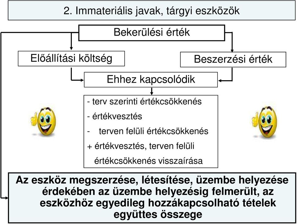 értékvesztés, terven felüli értékcsökkenés visszaírása Az eszköz megszerzése, létesítése, üzembe