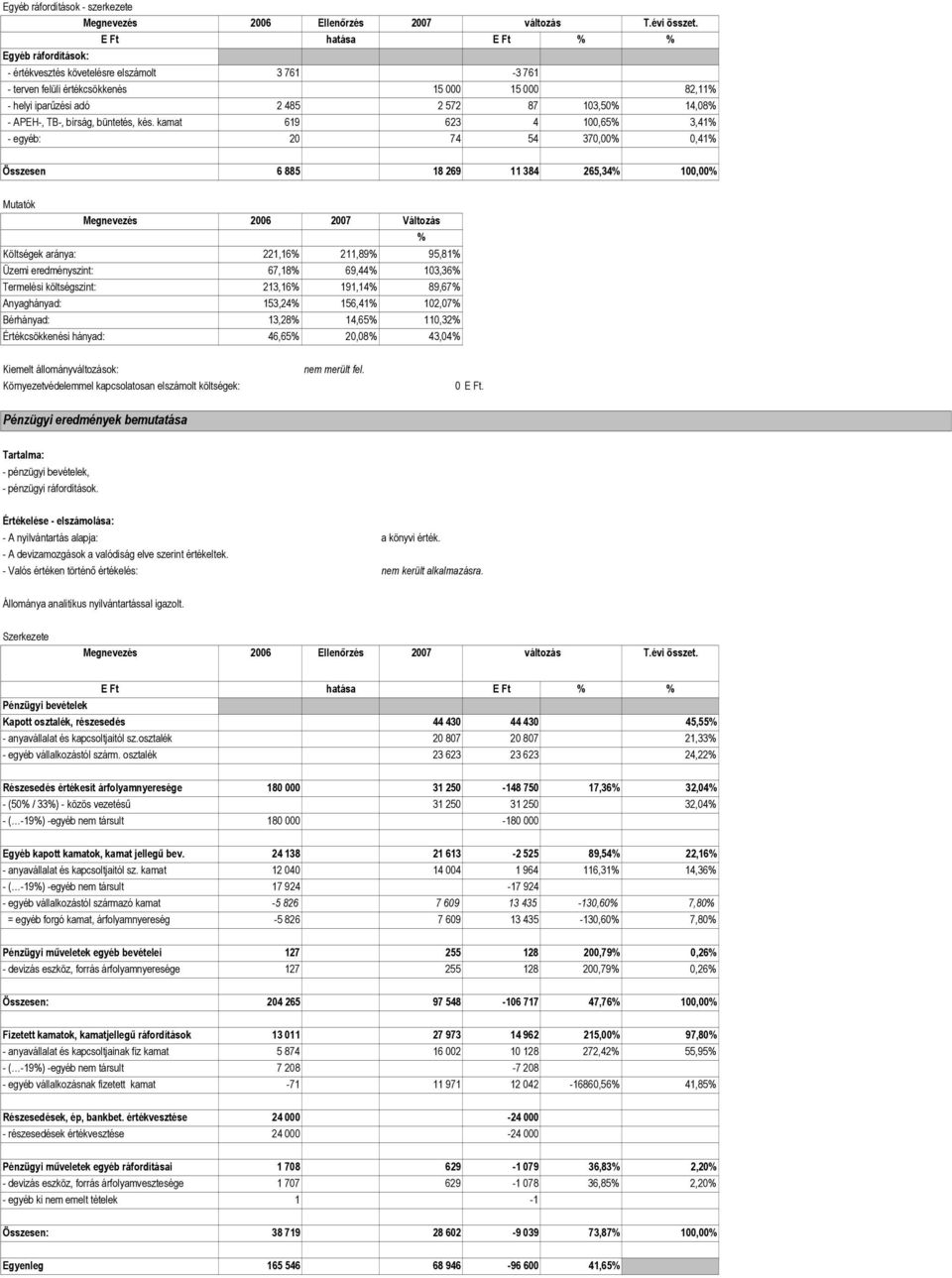 kamat 619 623 4 100,65 3,41 - egyéb: 20 74 54 370,00 0,41 Összesen 6 885 18 269 11 384 265,34 100,00 2006 2007 Változás Költségek aránya: 221,16 211,89 95,81 Üzemi eredményszint: 67,18 69,44 103,36