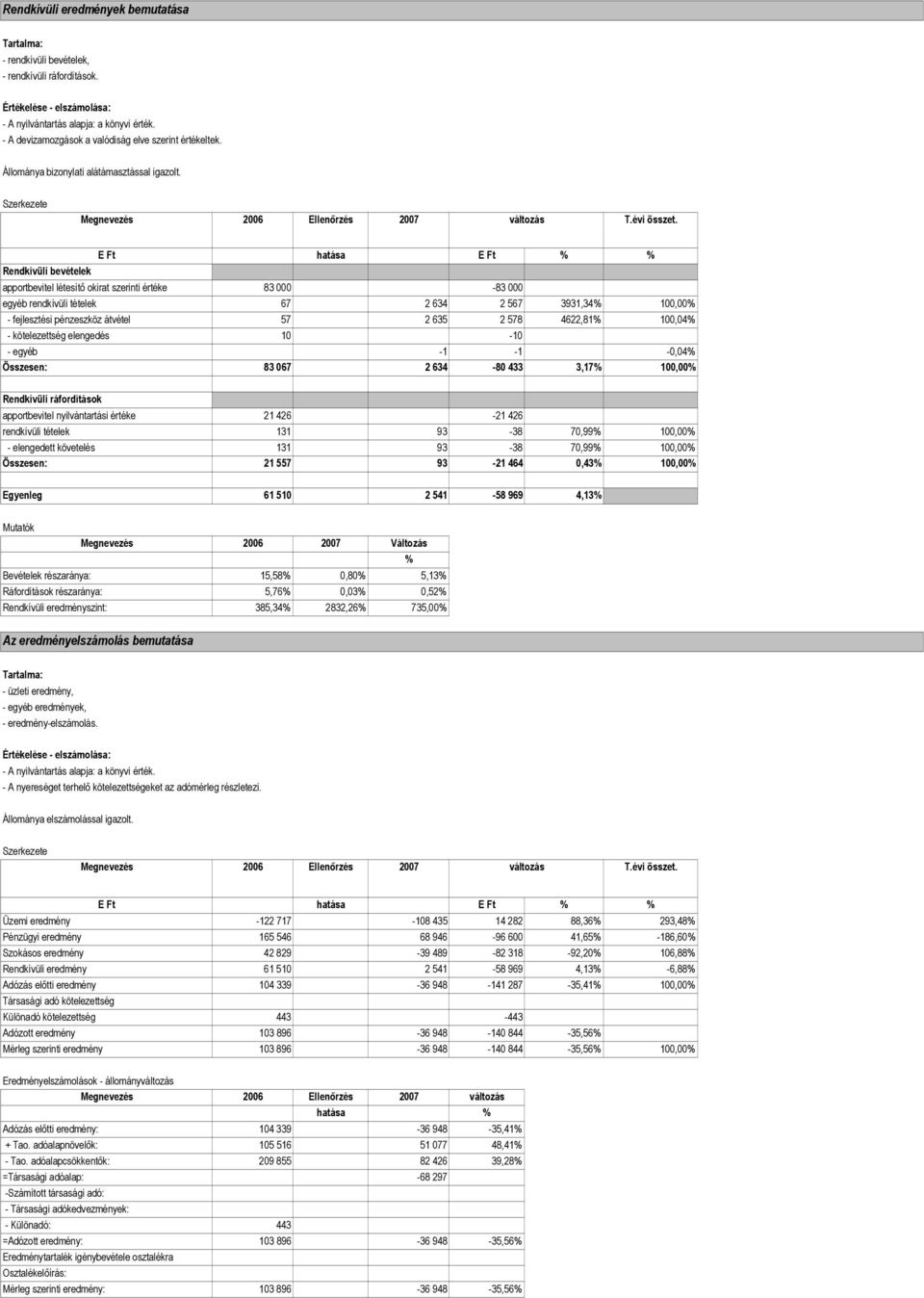 2006 Ellenőrzés 2007 változás Rendkívüli bevételek apportbevitel létesítő okirat szerinti értéke 83 000-83 000 egyéb rendkívüli tételek 67 2 634 2 567 3931,34 100,00 - fejlesztési pénzeszköz átvétel