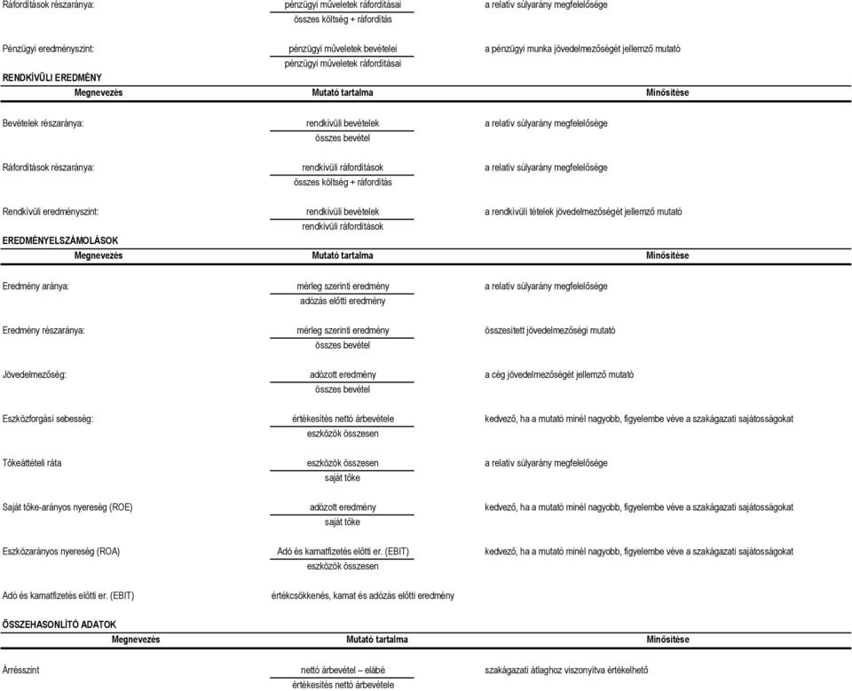 eredményszint: EREDMÉNYELSZÁMOLÁSOK rendkívüli bevételek rendkívüli ráfordítások a rendkívüli tételek jövedelmezőségét jellemző mutató Eredmény aránya: mérleg szerinti eredmény adózás előtti eredmény