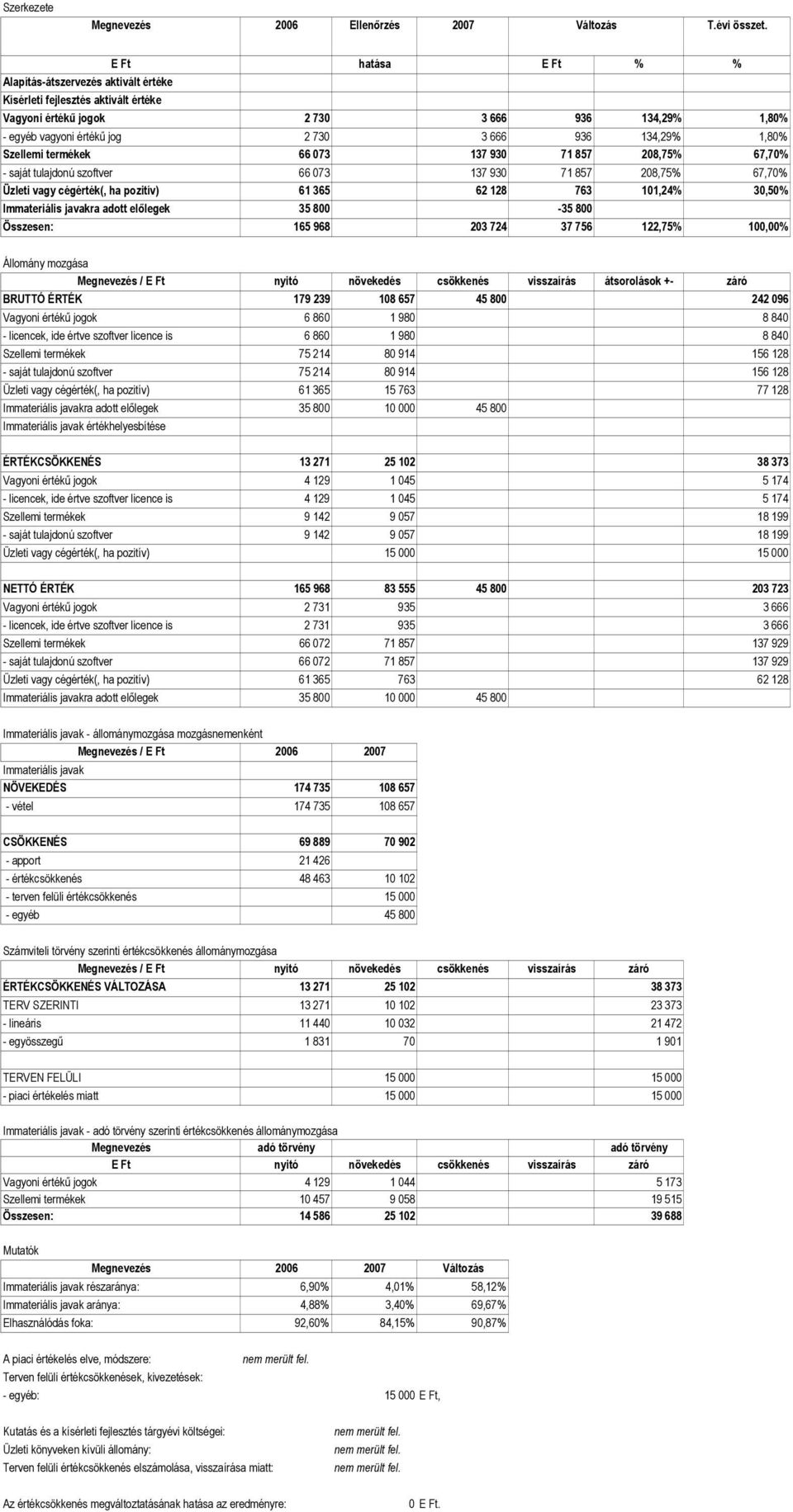 Immateriális javakra adott előlegek 35 800-35 800 Összesen: 165 968 203 724 37 756 122,75 100,00 Állomány mozgása / E Ft nyitó növekedés csökkenés visszaírás átsorolások +- záró BRUTTÓ ÉRTÉK 179 239