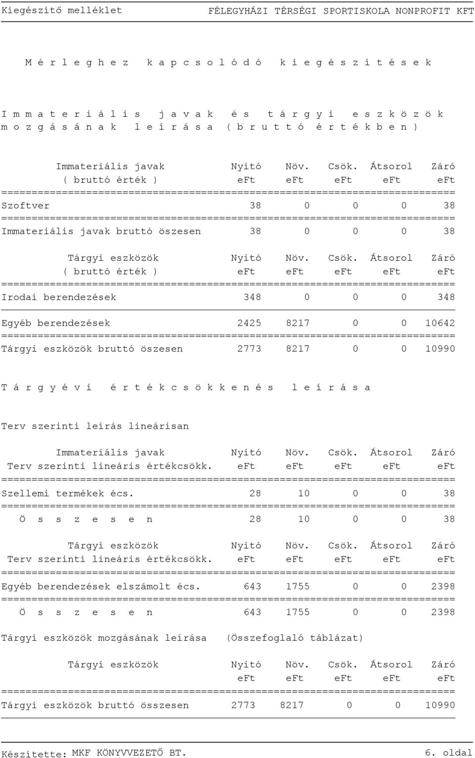 Átsorol Záró ( bruttó érték ) eft eft eft eft eft Szoftver 38 38 Immateriális javak bruttó öszesen 38 38 Tárgyi eszközök Nyitó Növ. Csök.