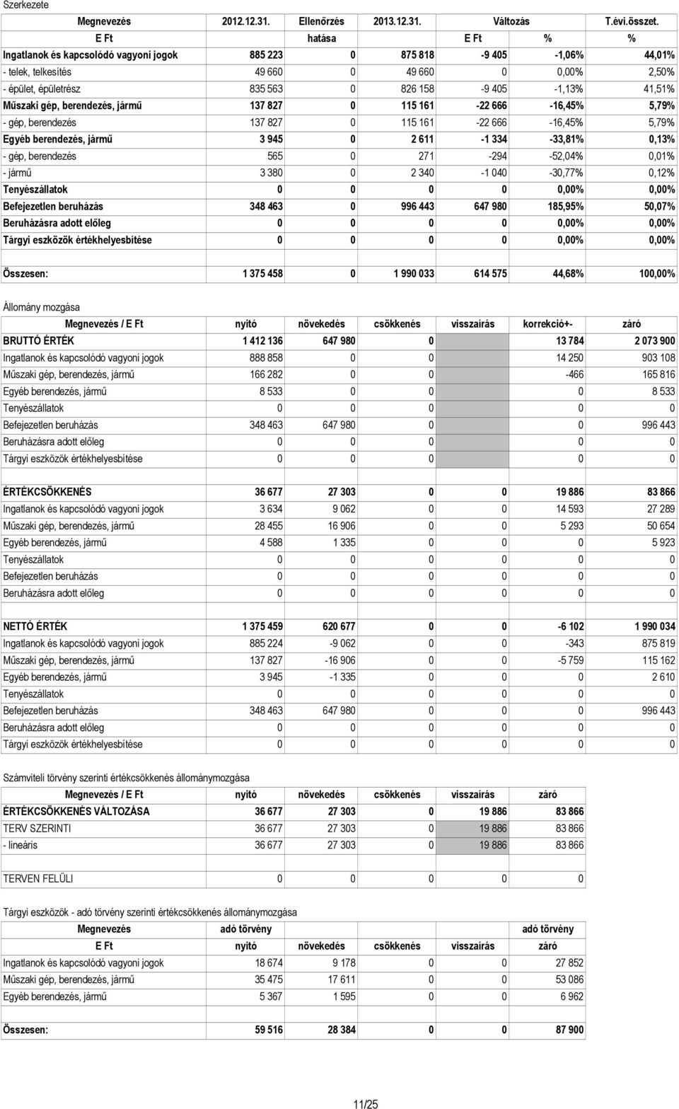 565 0 271-294 -52,04% 0,01% - jármő 3 380 0 2 340-1 040-30,77% 0,12% Tenyészállatok 0 0 0 0 0,00% 0,00% Befejezetlen beruházás 348 463 0 996 443 647 980 185,95% 50,07% Beruházásra adott elıleg 0 0 0