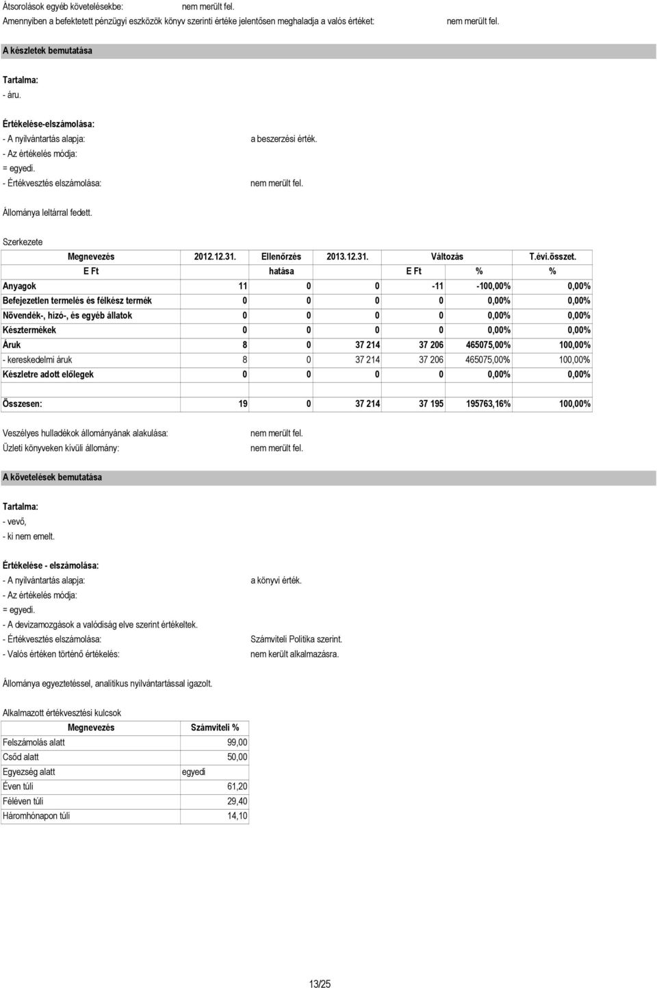 Szerkezete Anyagok 11 0 0-11 -100,00% 0,00% Befejezetlen termelés és félkész termék 0 0 0 0 0,00% 0,00% Növendék-, hízó-, és egyéb állatok 0 0 0 0 0,00% 0,00% Késztermékek 0 0 0 0 0,00% 0,00% Áruk 8