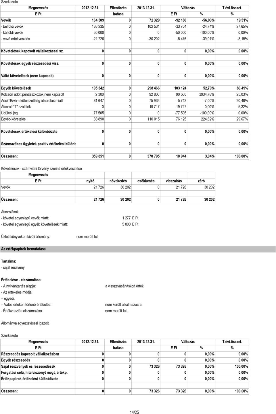 0 0 0 0 0,00% 0,00% Váltó követelések (nem kapcsolt) 0 0 0 0 0,00% 0,00% Egyéb követelések 195 342 0 298 466 103 124 52,79% 80,49% Kölcsön adott pénzeszközök,nem kapcsolt 2 300 0 92 800 90 500