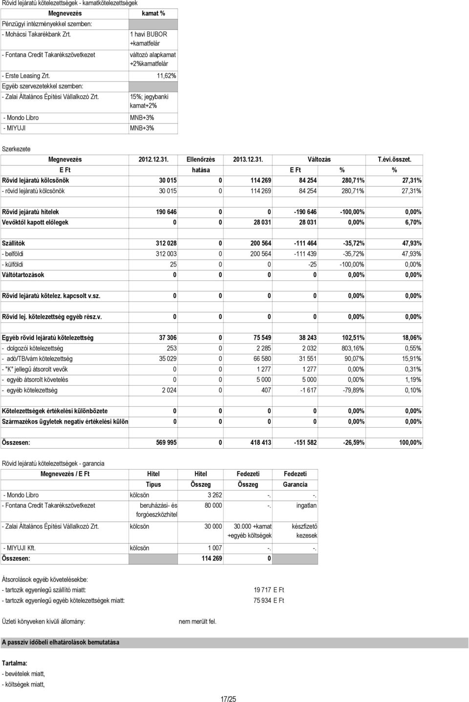 15%; jegybanki kamat+2% - Mondo Libro MNB+3% - MIYUJI MNB+3% Szerkezete Rövid lejáratú kölcsönök 30 015 0 114 269 84 254 280,71% 27,31% - rövid lejáratú kölcsönök 30 015 0 114 269 84 254 280,71%