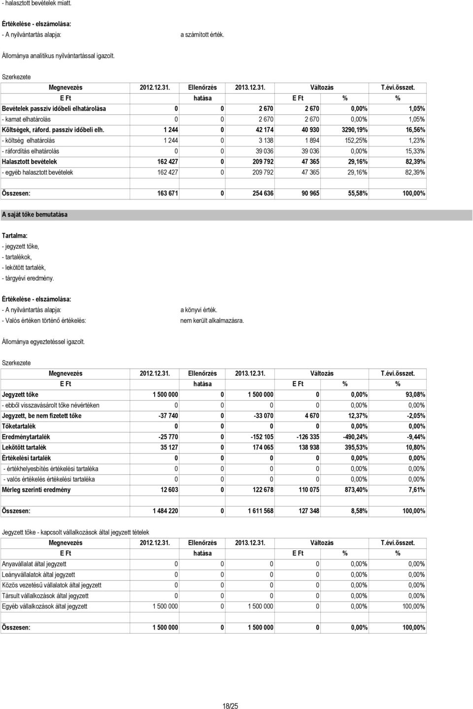 tárolása 0 0 2 670 2 670 0,00% 1,05% - kamat elhatárolás 0 0 2 670 2 670 0,00% 1,05% Költségek, ráford. passzív idıbeli elh.