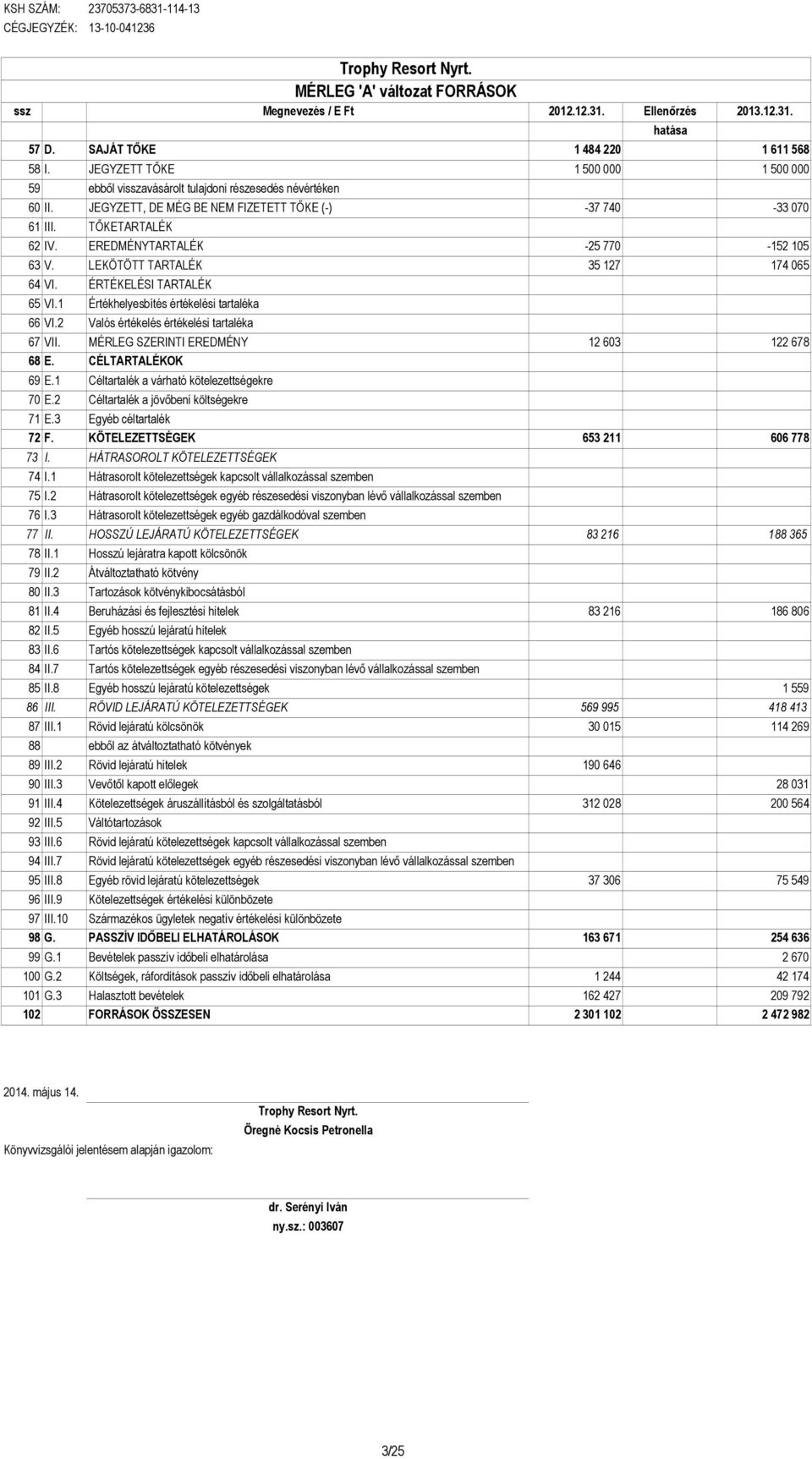 EREDMÉNYTARTALÉK -25 770-152 105 63 V. LEKÖTÖTT TARTALÉK 35 127 174 065 64 VI. ÉRTÉKELÉSI TARTALÉK 65 VI.1 Értékhelyesbítés értékelési tartaléka 66 VI.2 Valós értékelés értékelési tartaléka 67 VII.