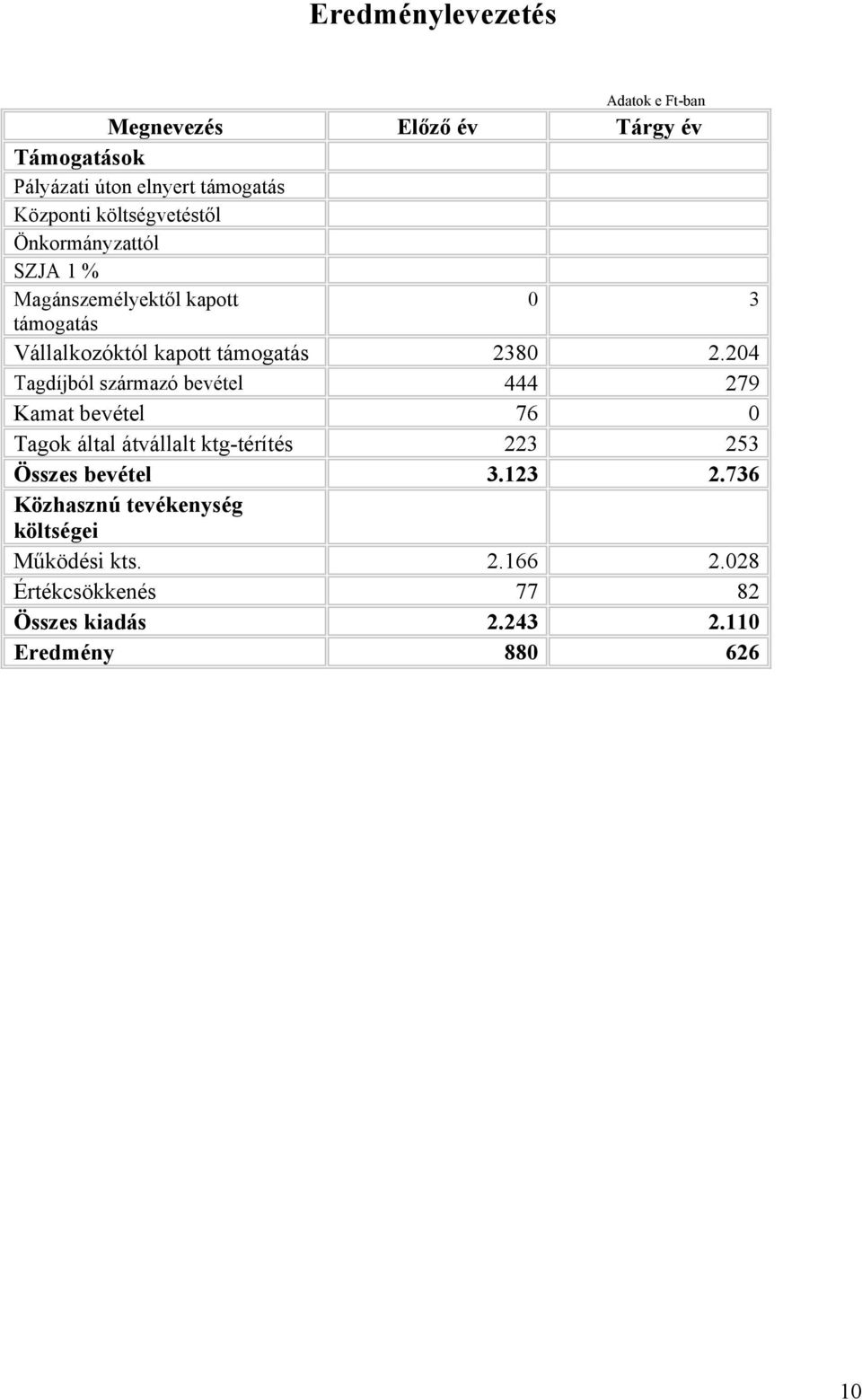 204 Tagdíjból származó bevétel 444 279 Kamat bevétel 76 0 Tagok által átvállalt ktg-térítés 223 253 Összes bevétel 3.