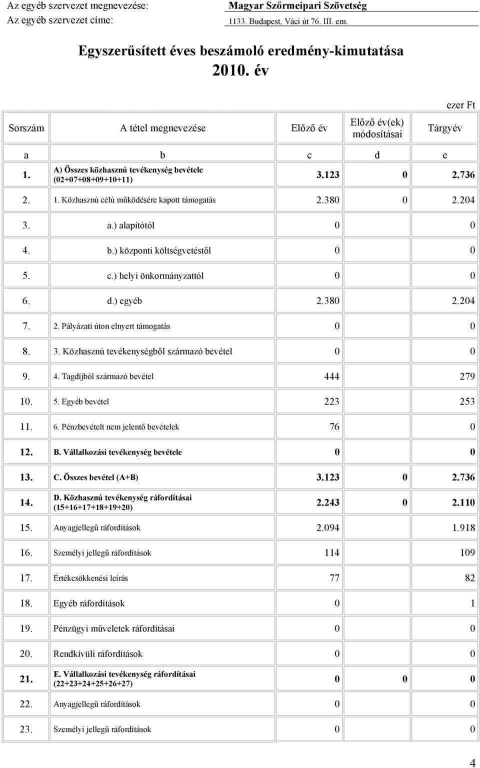 380 0 2.204 3. a.) alapítótól 0 0 4. b.) központi költségvetéstől 0 0 5. c.) helyi önkormányzattól 0 0 6. d.) egyéb 2.380 2.204 7. 2. Pályázati úton elnyert támogatás 0 0 8. 3. Közhasznú tevékenységből származó bevétel 0 0 9.