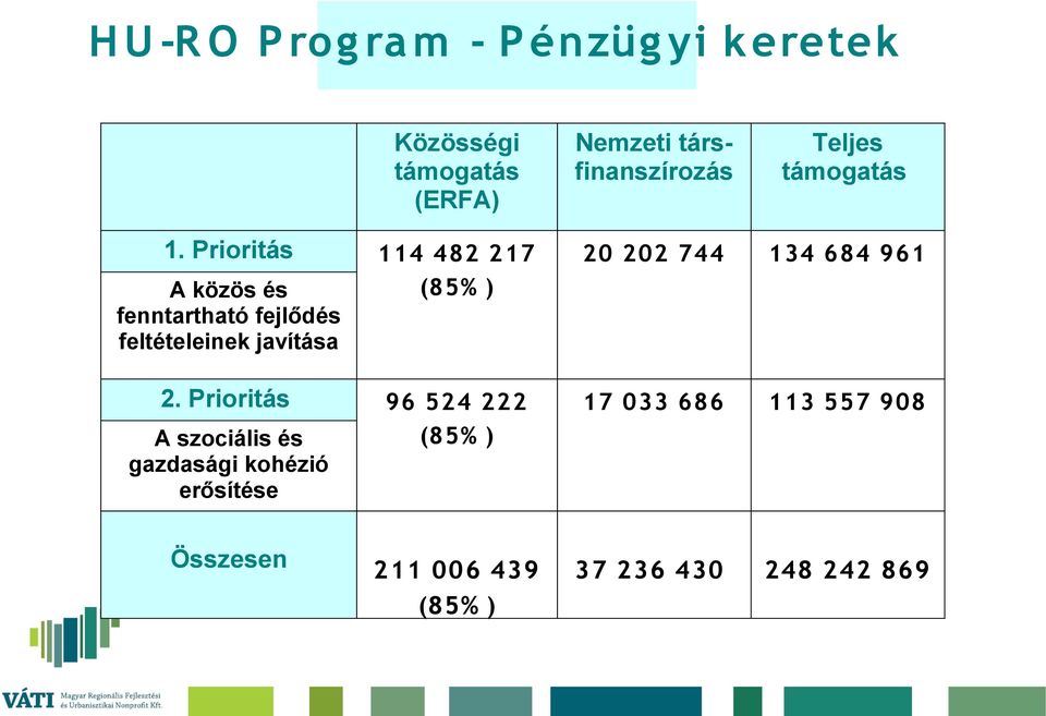 Prioritás 114 482 217 (85% ) 20 202 744 134 684 961 96 524 222 (85% ) 17 033 686 113 557 908