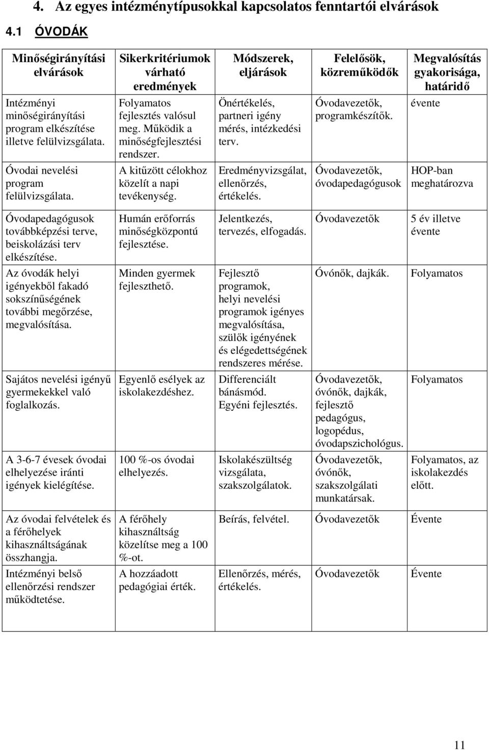 Módszerek, eljárások Önértékelés, partneri igény mérés, intézkedési terv. Eredményvizsgálat, ellenőrzés, értékelés. Felelősök, közreműködők Óvodavezetők, programkészítők.