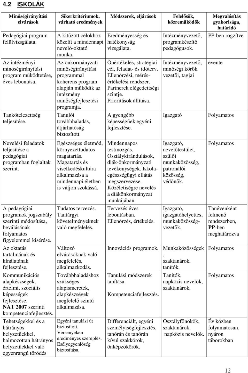 Az önkormányzati minőségirányítási programmal koherens program alapján működik az intézmény minőségfejlesztési programja.