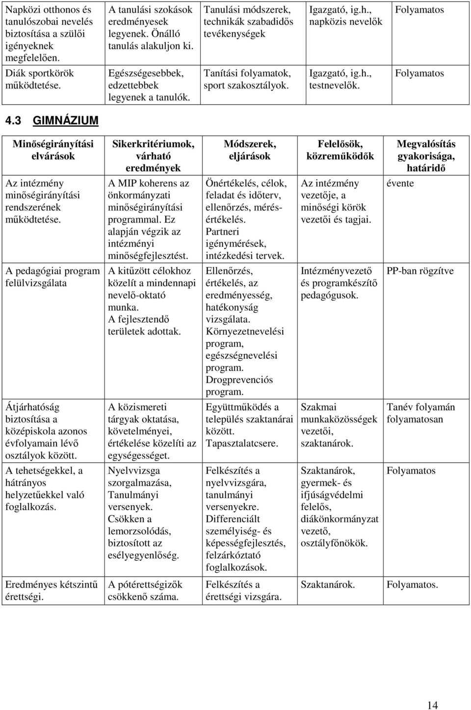 Tanítási folyamatok, sport szakosztályok. Igazgató, ig.h., testnevelők. Folyamatos 4.