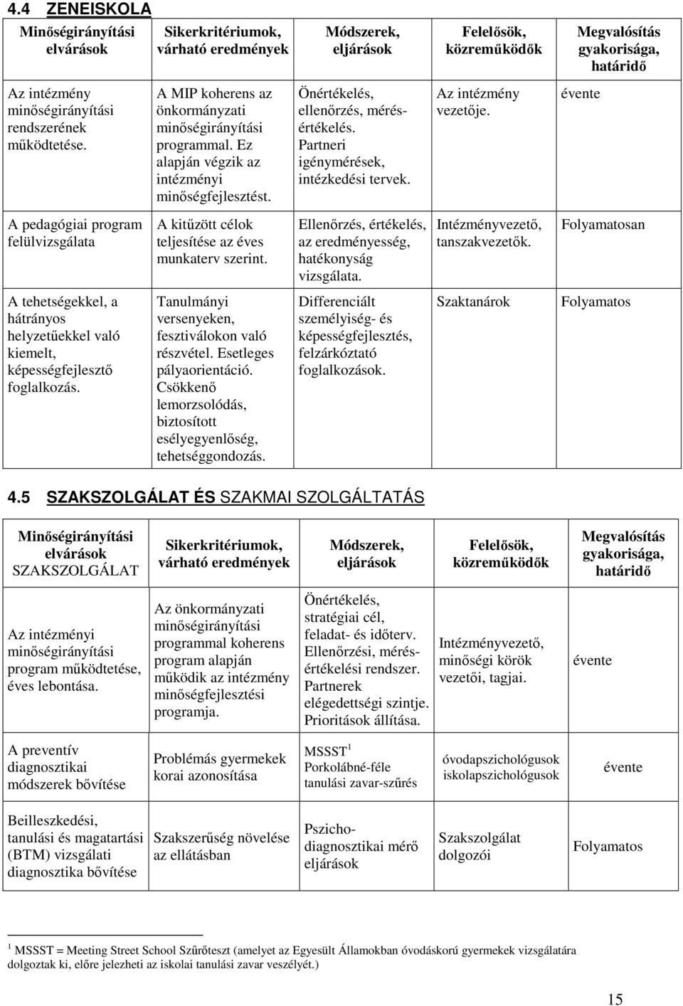 Partneri igénymérések, intézkedési tervek. Az intézmény vezetője. évente A pedagógiai program felülvizsgálata A kitűzött célok teljesítése az éves munkaterv szerint.