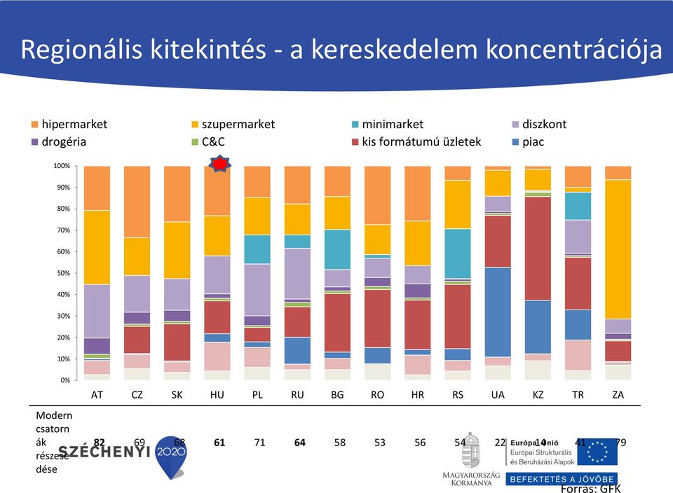 90% 80% 70% 60% 50% 40% 30% 20% 10% 0% Modern csatorn ák részese dése AT CZ