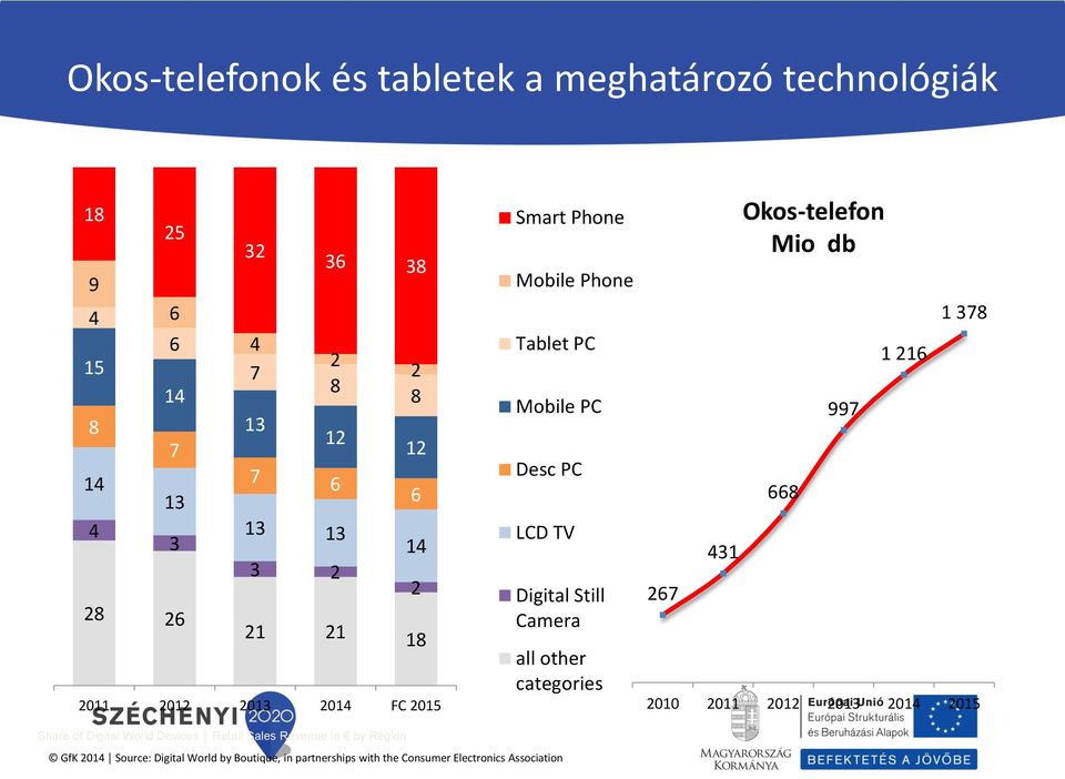 Camera all other categories 267 431 Okos-telefon Mio db 668 997 1 216 1 378 2010 2011 2012 2013 2014 2015 Share of Digital World