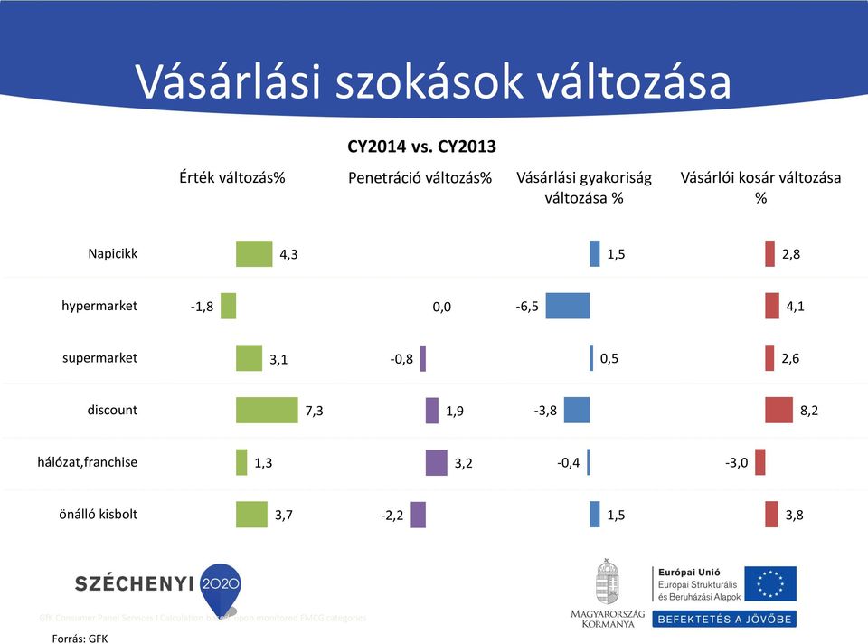 változása % Napicikk 4,3 1,5 2,8 hypermarket -1,8 0,0-6,5 4,1 supermarket 3,1-0,8 0,5 2,6 discount