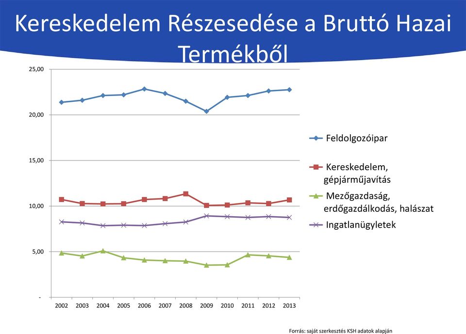 erdőgazdálkodás, halászat Ingatlanügyletek 5,00-2002 2003 2004 2005