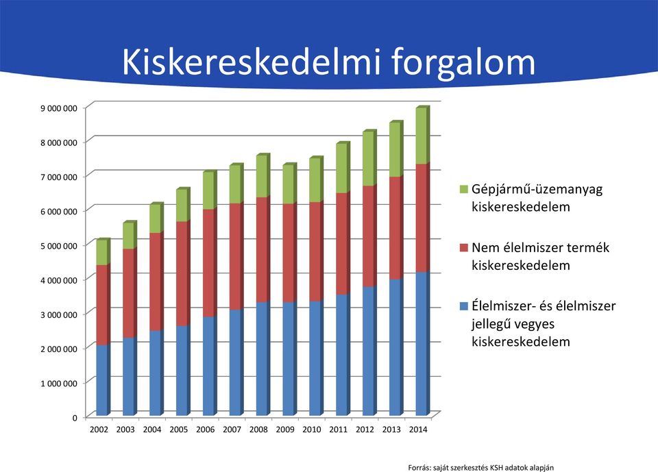 kiskereskedelem Élelmiszer- és élelmiszer jellegű vegyes kiskereskedelem 1 000 000 0