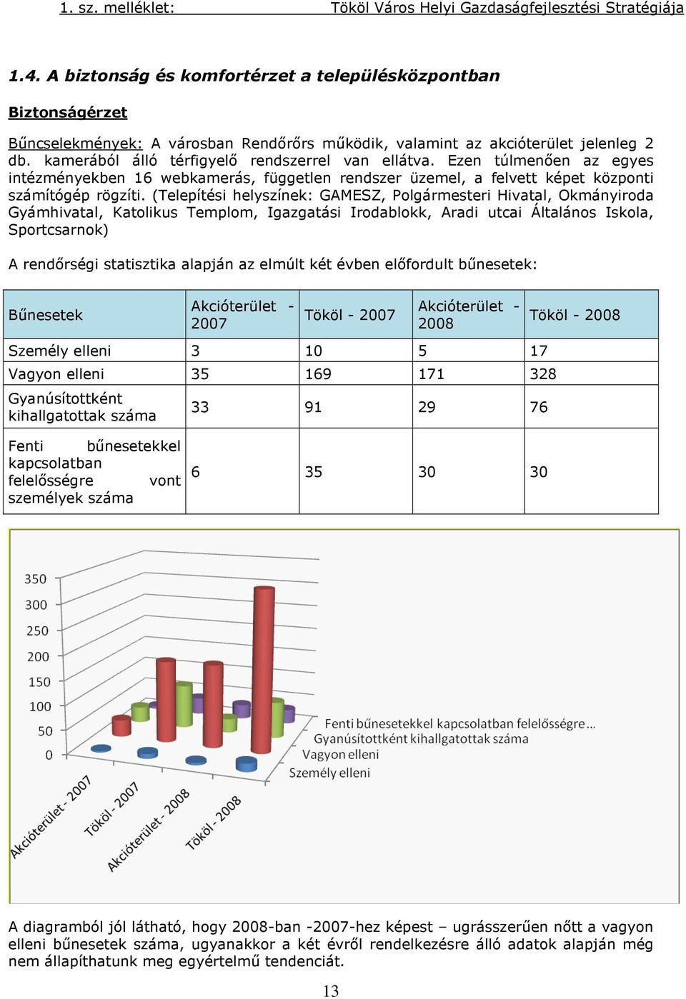 (Telepítési helyszínek: GAMESZ, Polgármesteri Hivatal, Okmányiroda Gyámhivatal, Katolikus Templom, Igazgatási Irodablokk, Aradi utcai Általános Iskola, Sportcsarnok) A rendőrségi statisztika alapján