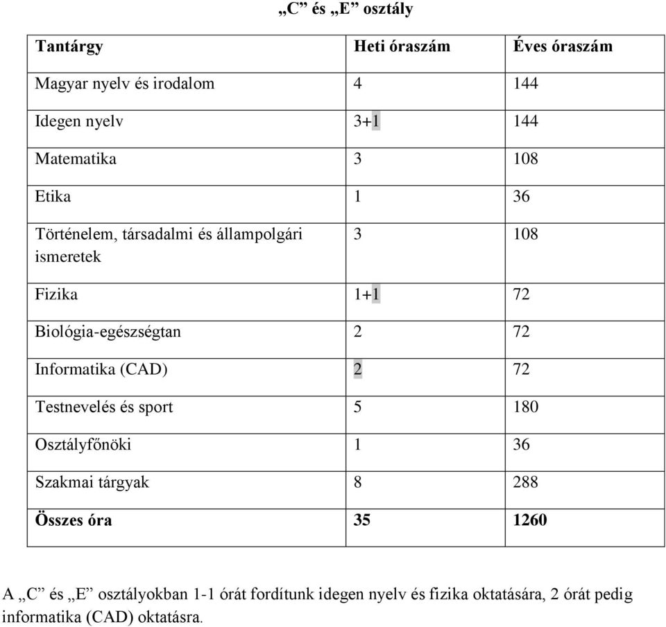 Informatika (CAD) 2 72 Testnevelés és sport 5 180 Osztályfőnöki 1 36 Szakmai tárgyak 8 288 Összes óra 35 1260 A