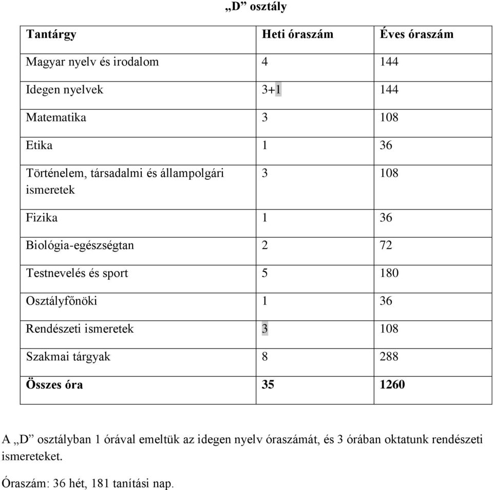 és sport 5 180 Osztályfőnöki 1 36 Rendészeti ismeretek 3 108 Szakmai tárgyak 8 288 Összes óra 35 1260 A D osztályban