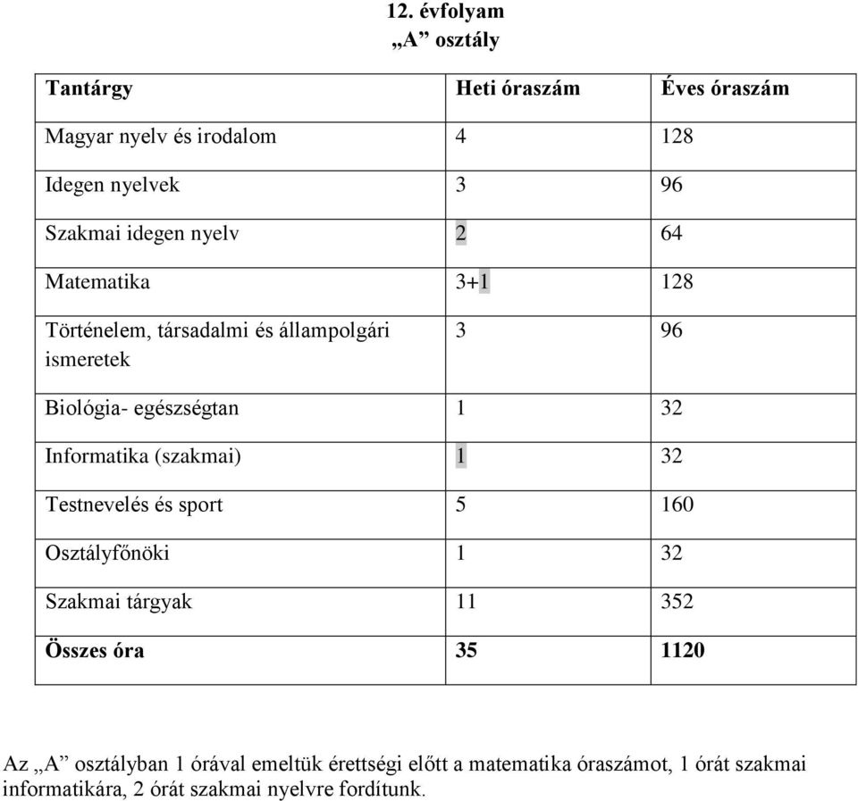 Informatika (szakmai) 1 32 Testnevelés és sport 5 160 Osztályfőnöki 1 32 Szakmai tárgyak 11 352 Összes óra 35 1120 Az A