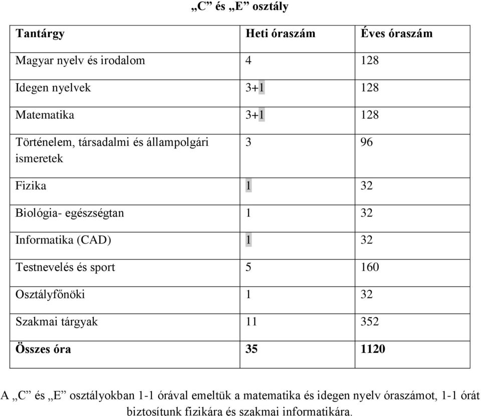 (CAD) 1 32 Testnevelés és sport 5 160 Osztályfőnöki 1 32 Szakmai tárgyak 11 352 Összes óra 35 1120 A C és E