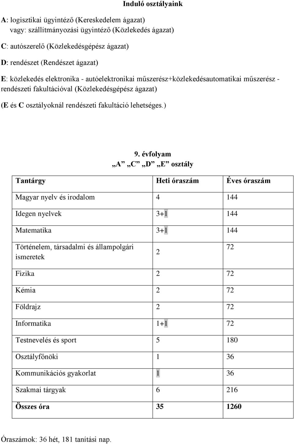 évfolyam A C D E osztály Tantárgy Heti óraszám Éves óraszám Magyar nyelv és irodalom 4 144 Idegen nyelvek 3+1 144 Matematika 3+1 144 Történelem, társadalmi és állampolgári ismeretek 2 72 Fizika 2