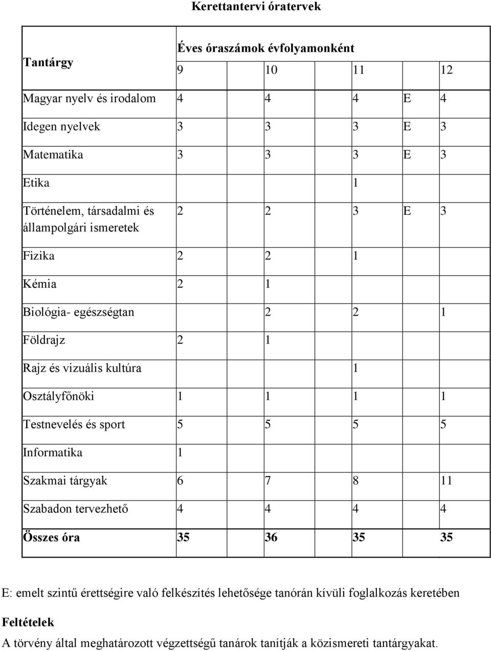 Osztályfőnöki 1 1 1 1 Testnevelés és sport 5 5 5 5 Informatika 1 Szakmai tárgyak 6 7 8 11 Szabadon tervezhető 4 4 4 4 Összes óra 35 36 35 35 E: emelt szintű