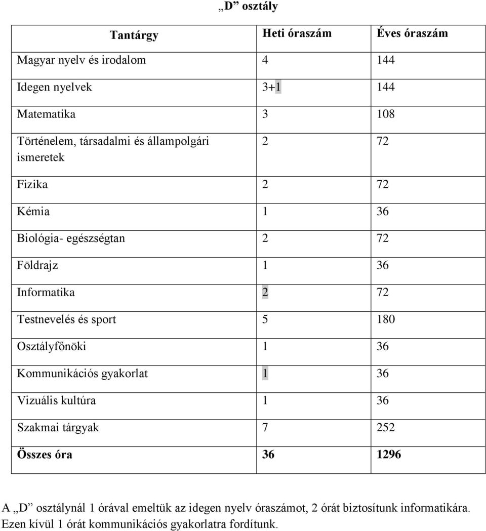 Testnevelés és sport 5 180 Osztályfőnöki 1 36 Kommunikációs gyakorlat 1 36 Vizuális kultúra 1 36 Szakmai tárgyak 7 252 Összes óra 36