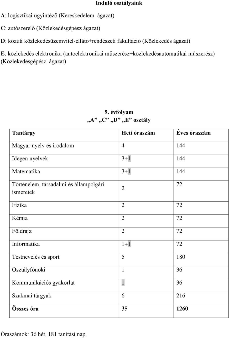 évfolyam A C D E osztály Tantárgy Heti óraszám Éves óraszám Magyar nyelv és irodalom 4 144 Idegen nyelvek 3+1 144 Matematika 3+1 144 Történelem, társadalmi és állampolgári