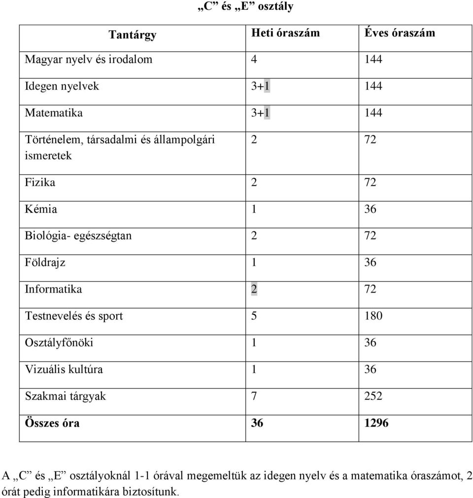 Informatika 2 72 Testnevelés és sport 5 180 Osztályfőnöki 1 36 Vizuális kultúra 1 36 Szakmai tárgyak 7 252 Összes óra 36