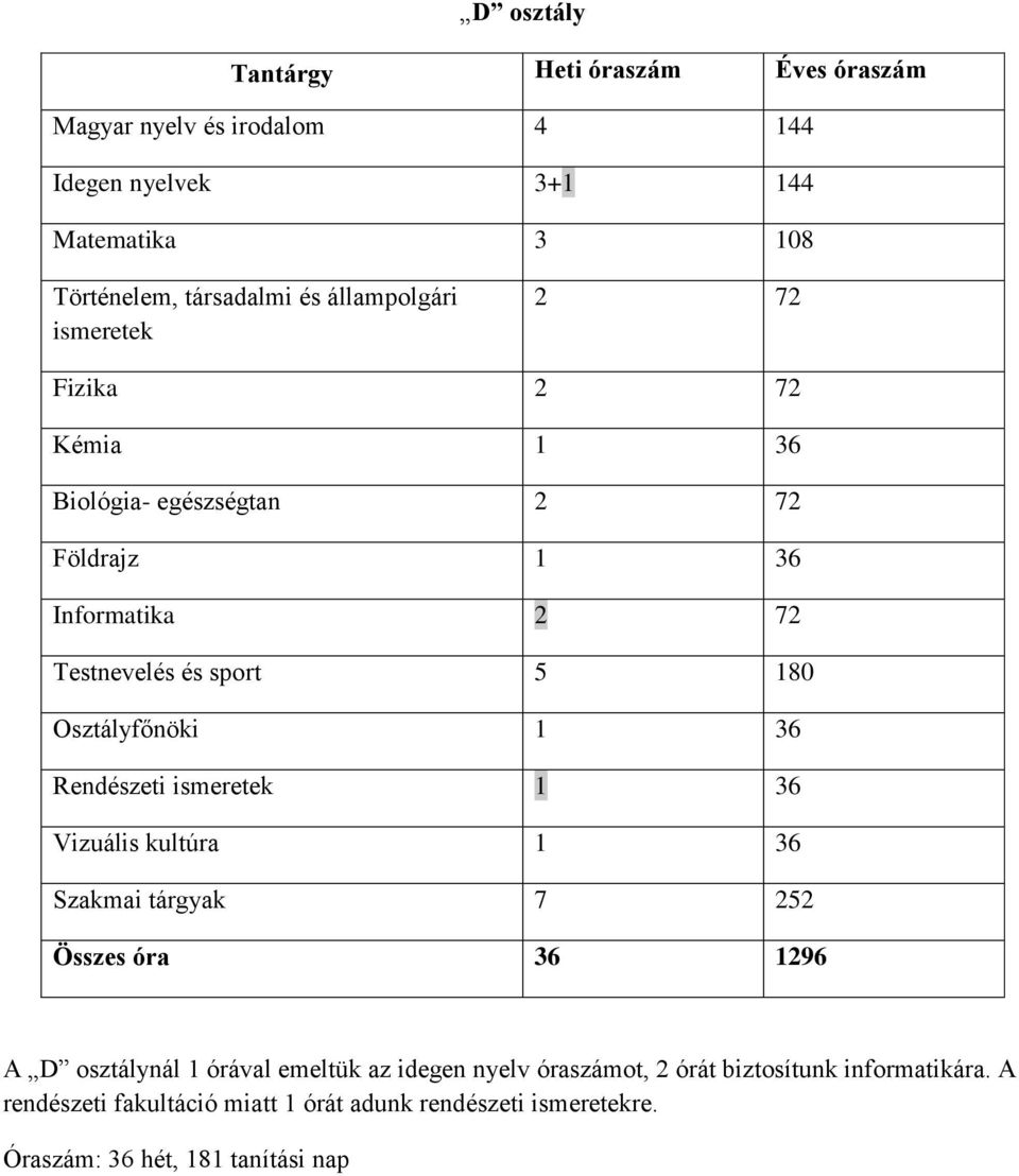 Osztályfőnöki 1 36 Rendészeti ismeretek 1 36 Vizuális kultúra 1 36 Szakmai tárgyak 7 252 Összes óra 36 1296 A D osztálynál 1 órával emeltük az