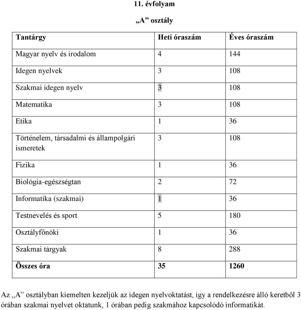 (szakmai) 1 36 Testnevelés és sport 5 180 Osztályfőnöki 1 36 Szakmai tárgyak 8 288 Összes óra 35 1260 Az A osztályban kiemelten kezeljük