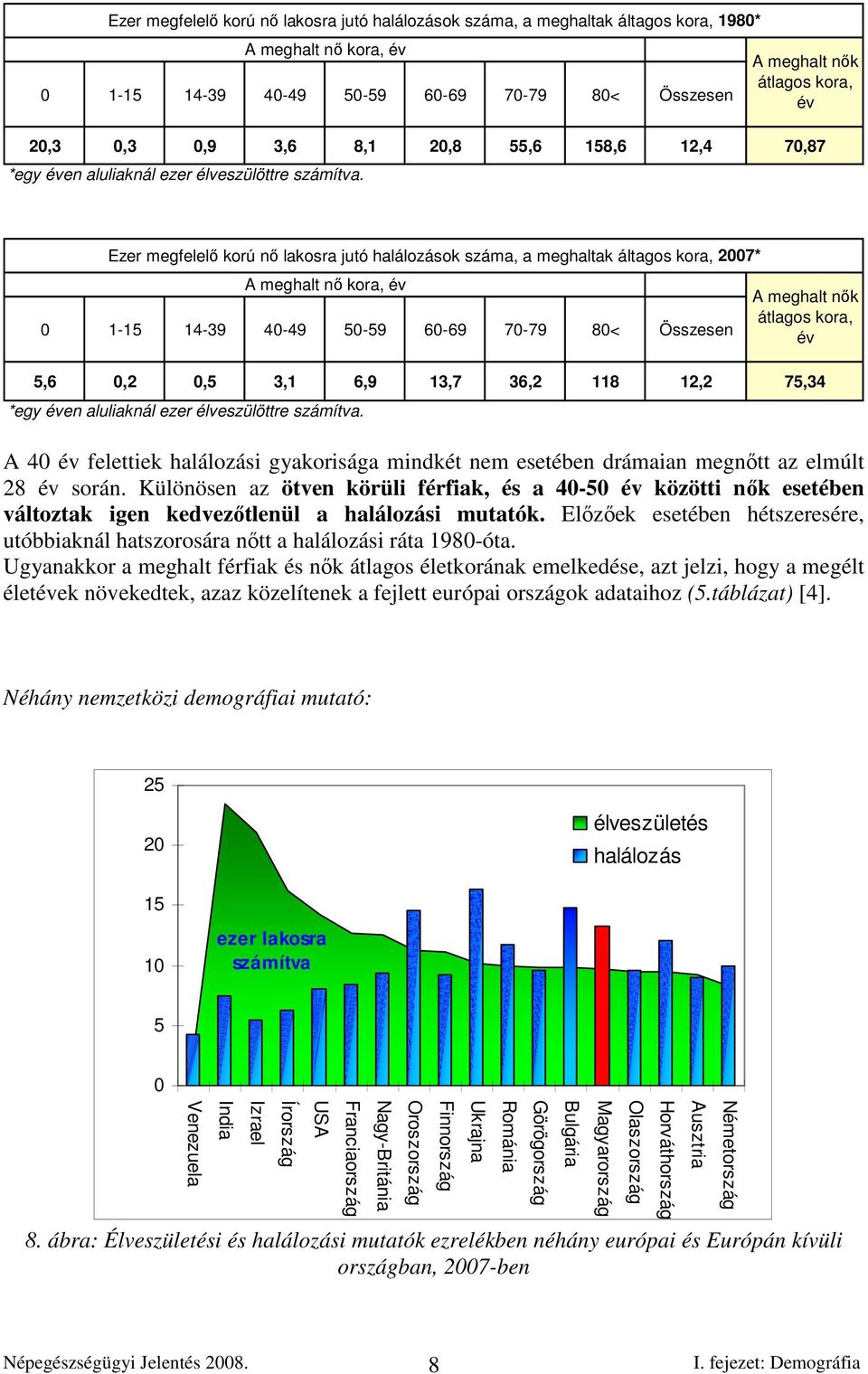 A meghalt nık átlagos kora, év Ezer megfelelı korú nı lakosra jutó halálozások száma, a meghaltak áltagos kora, 27* A meghalt nı kora, év 1-15 14-39 4-49 5-59 6-69 7-79 8< Összesen 5,6,2,5 3,1 6,9