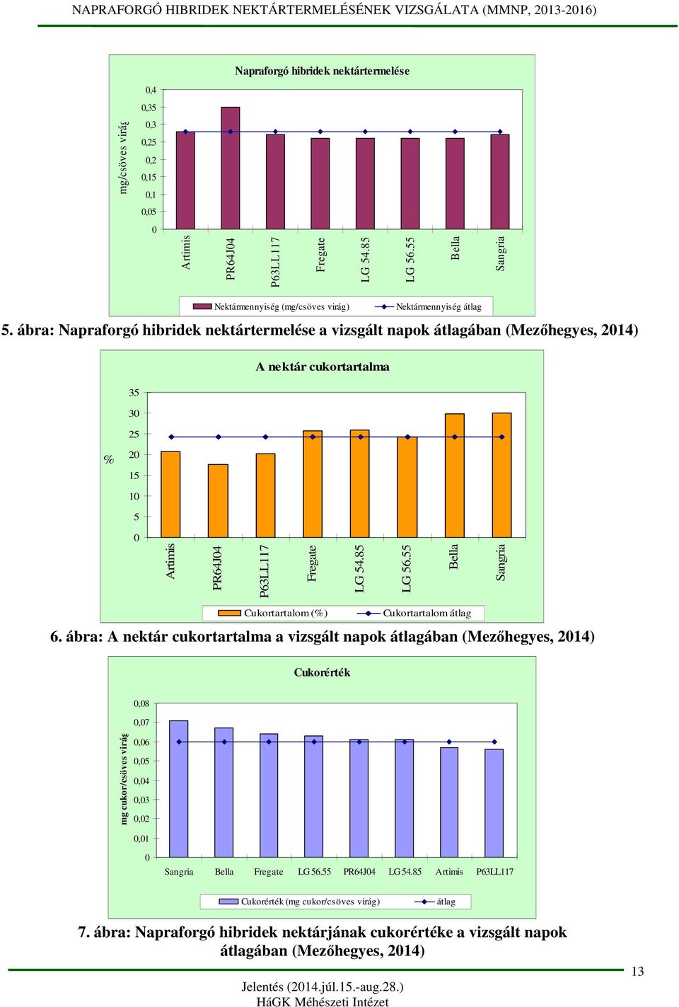 ábra: Napraforgó hibridek nektártermelése a vizsgált napok átlagában (Mezőhegyes, 2014) A nektár cukortartalma 35 30 25 % 20 15 10 5 0 Artimis PR64J04 P63LL117 Fregate LG 54.85 LG 56.