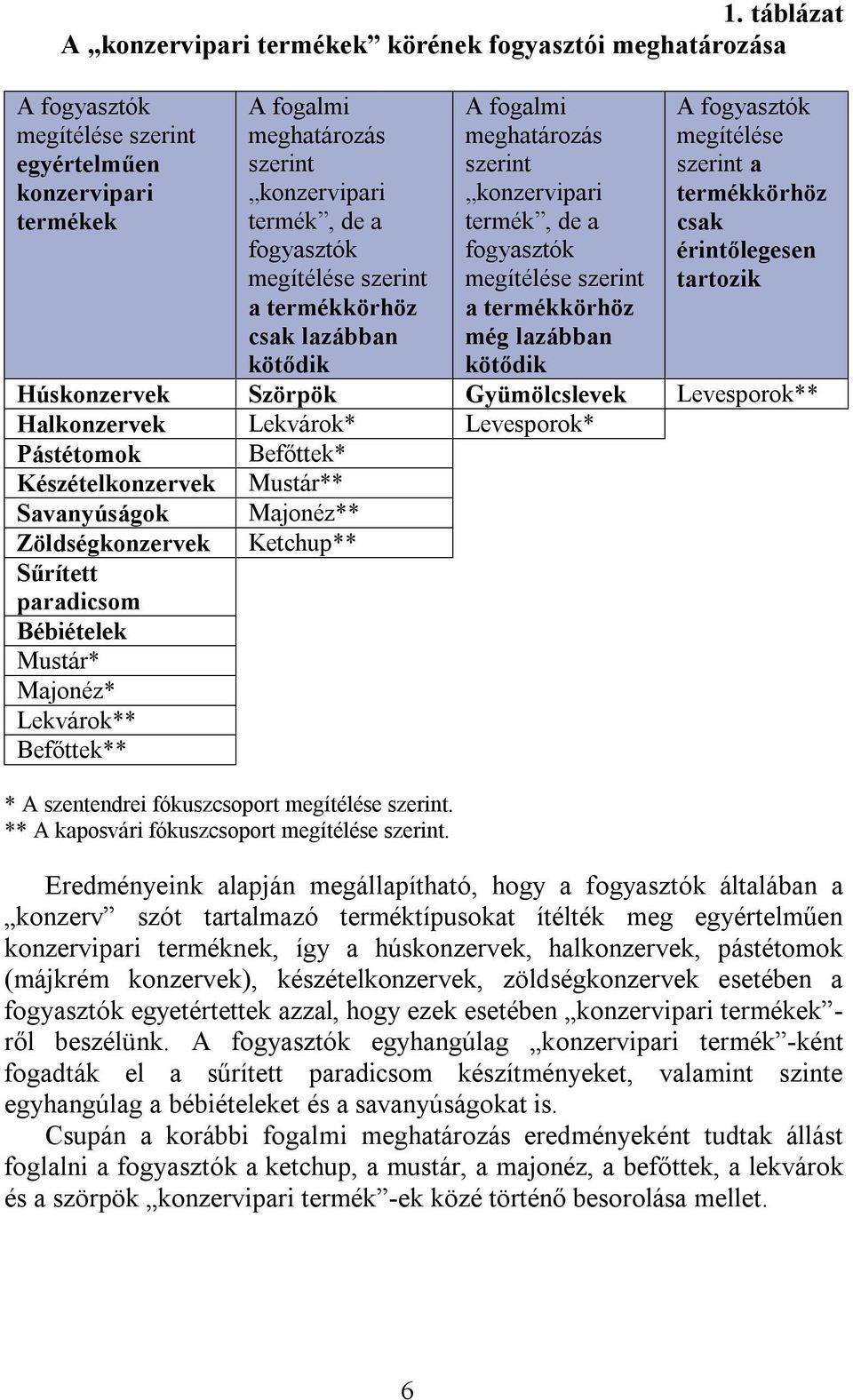 fogyasztók megítélése szerint a termékkörhöz csak érintőlegesen tartozik Húskonzervek Szörpök Gyümölcslevek Levesporok** Halkonzervek Lekvárok* Levesporok* Pástétomok Befőttek* Készételkonzervek