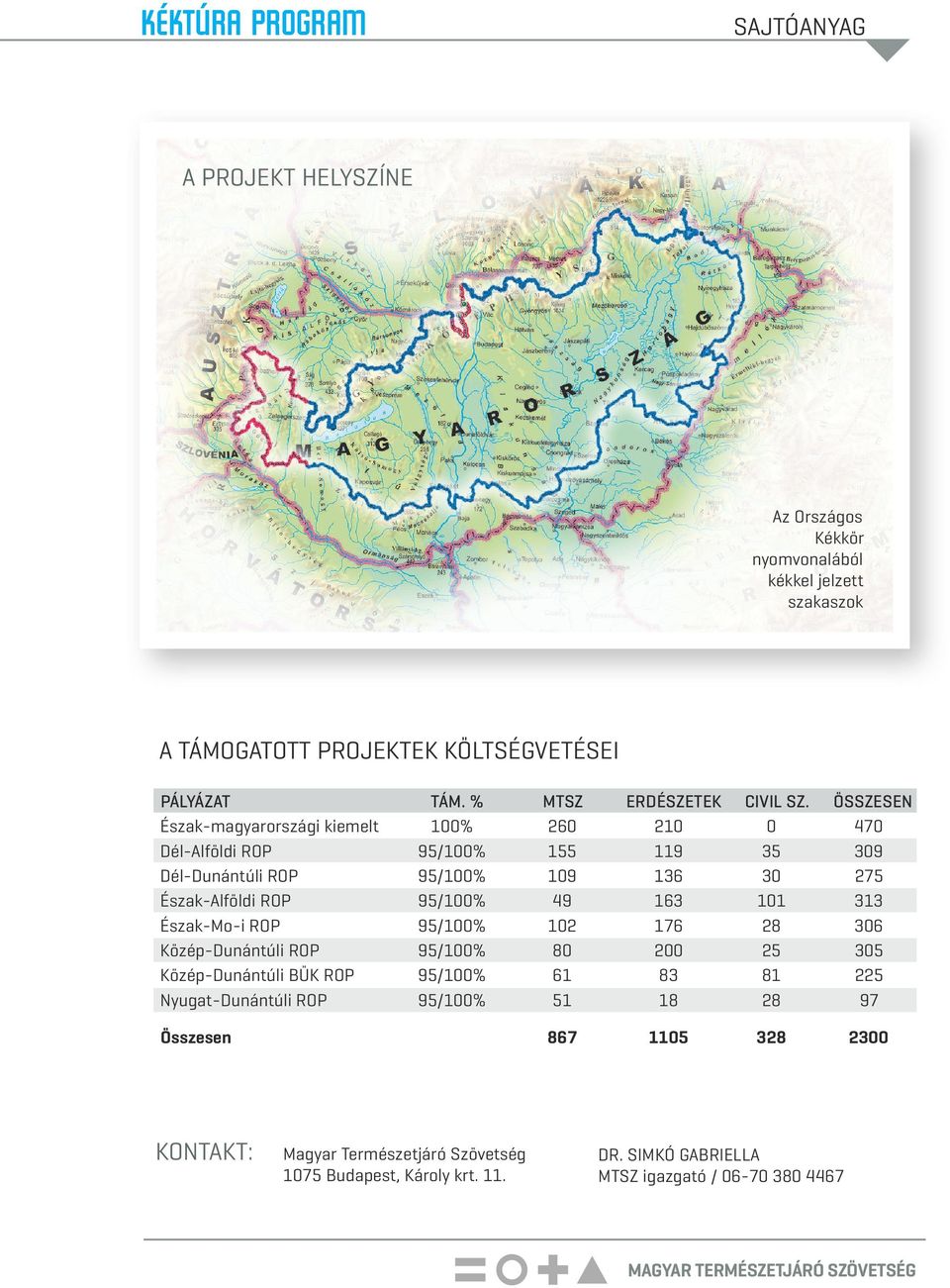 Nyugat-Dunántúli ROP TÁM. % 100% Összesen KONTAKT: Magyar Természetjáró Szövetség 1075 Budapest, Károly krt. 11.