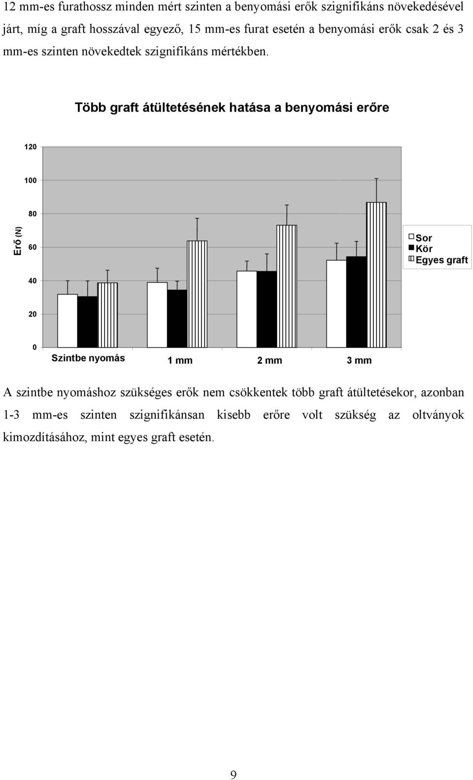 Több graft átültetésének hatása a benyomási erőre 120 100 80 Erő (N) 60 40 Sor Kör Egyes graft 20 0 Szintbe nyomás 1 mm 2 mm 3 mm A