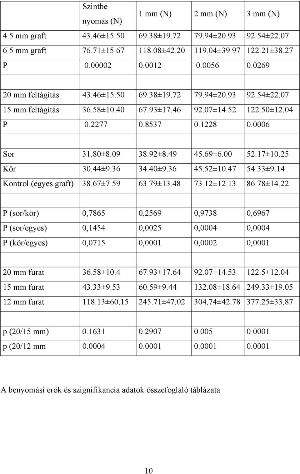 00 52.17±10.25 Kör 30.44±9.36 34.40±9.36 45.52±10.47 54.33±9.14 Kontrol (egyes graft) 38.67±7.59 63.79±13.48 73.12±12.13 86.78±14.