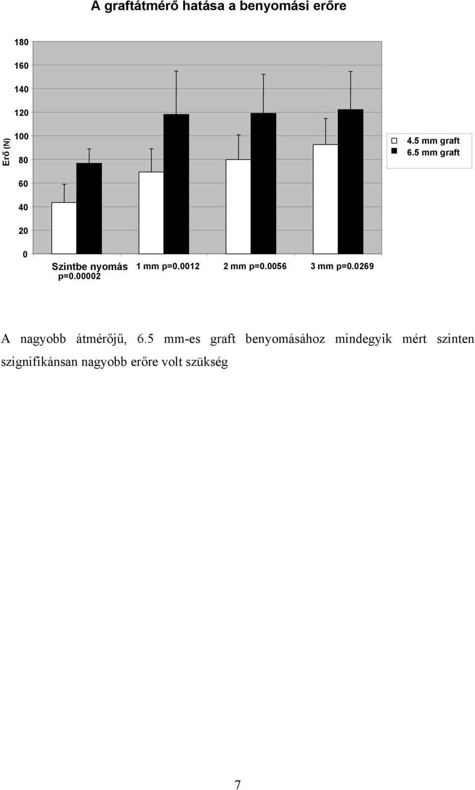 0012 2 mm p=0.0056 3 mm p=0.0269 A nagyobb átmérőjű, 6.
