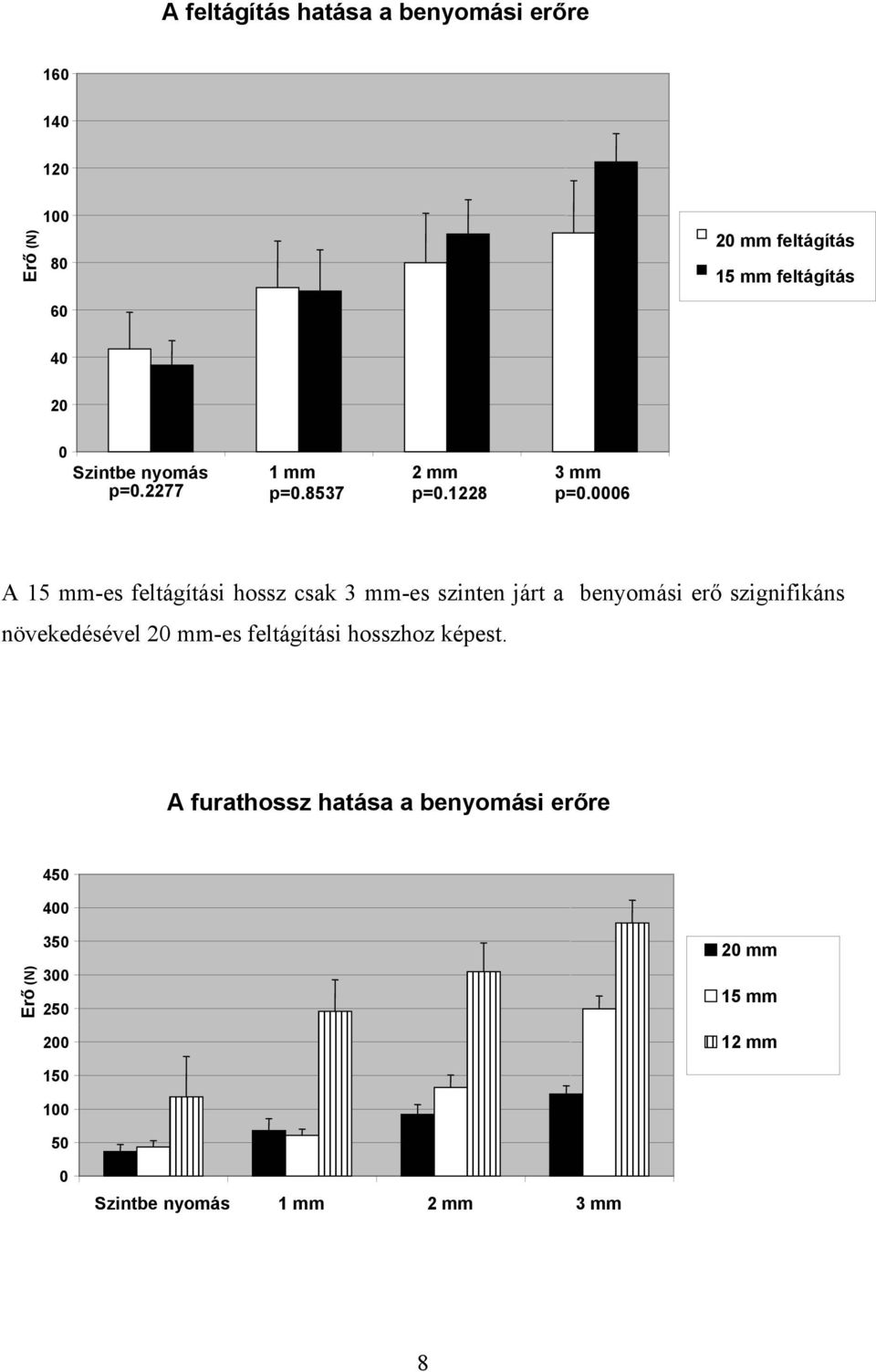 0006 A 15 mm-es feltágítási hossz csak 3 mm-es szinten járt a benyomási erő szignifikáns növekedésével 20