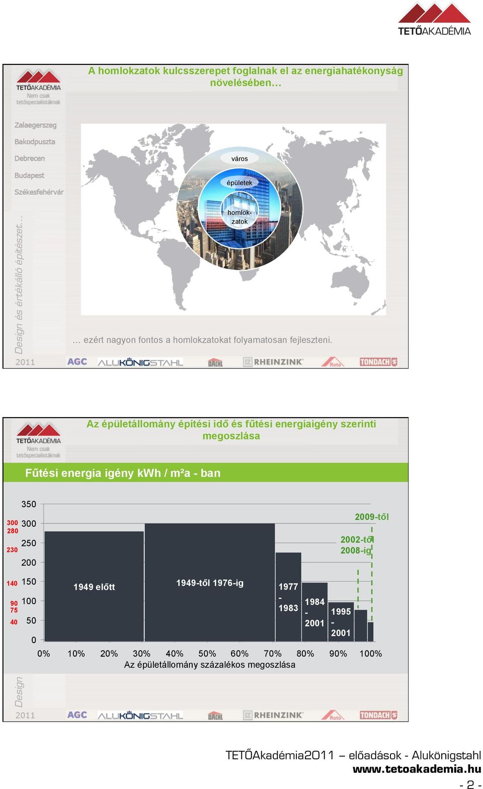 Az épületállomány építési idő és fűtési energiaigény szerinti megoszlása Fűtési energia igény kwh / m²a - ban 350 300 300 280