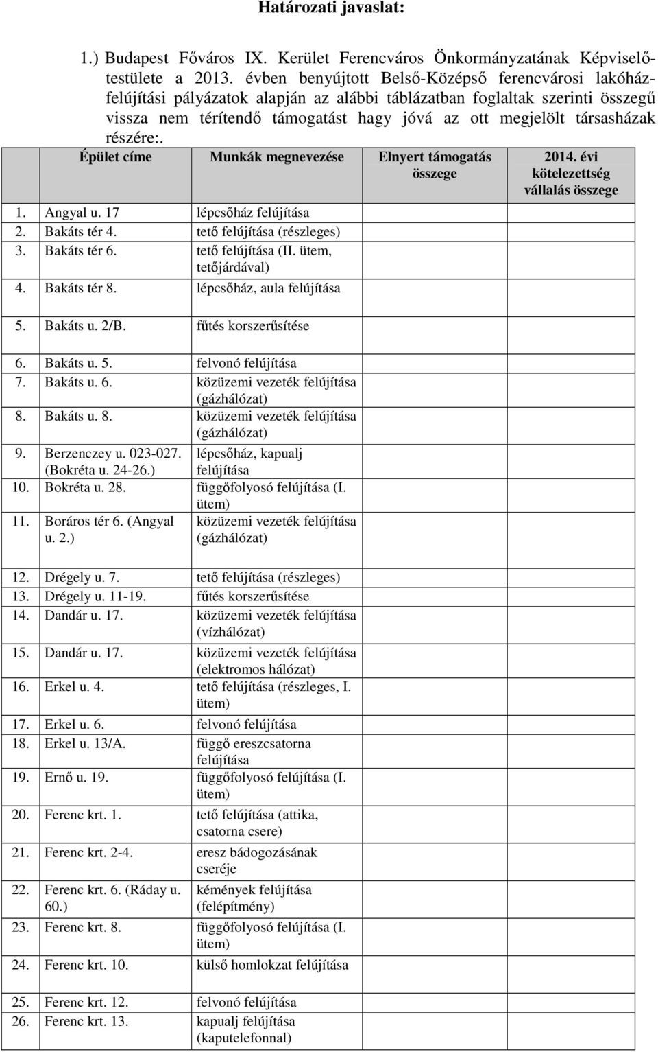 társasházak részére:. Épület címe Munkák megnevezése Elnyert támogatás összege 1. Angyal u. 17 lépcsőház 2. Bakáts tér 4. tető (részleges) 3. Bakáts tér 6. tető (II. ütem, tetőjárdával) 4.