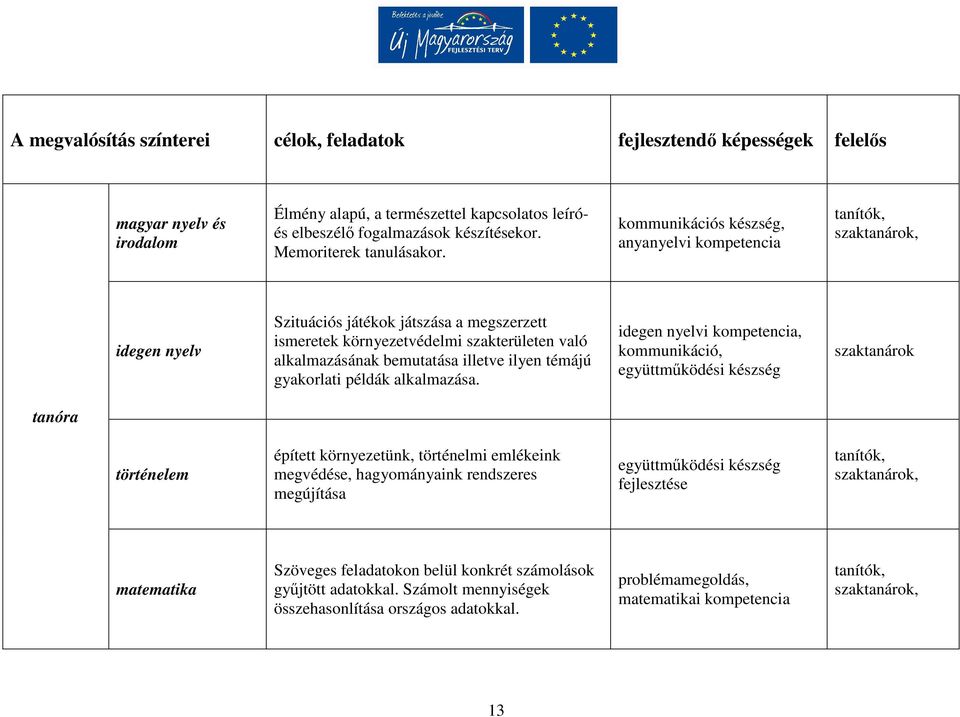 kommunikációs készség, anyanyelvi kompetencia tanítók, szaktanárok, idegen nyelv Szituációs játékok játszása a megszerzett ismeretek környezetvédelmi szakterületen való alkalmazásának bemutatása