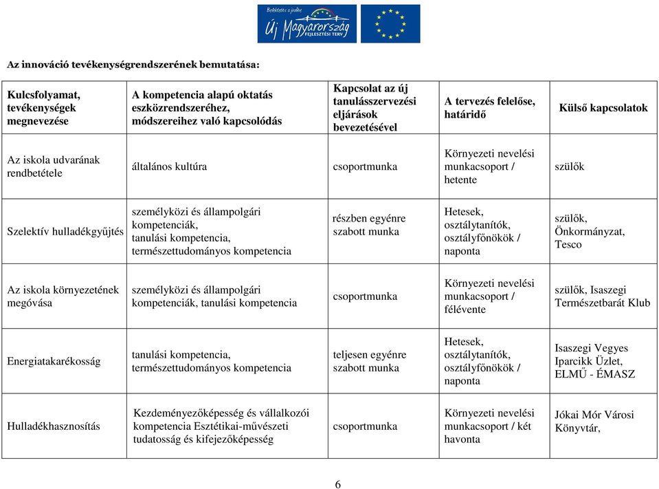 szülők Szelektív hulladékgyűjtés személyközi és állampolgári kompetenciák, tanulási kompetencia, természettudományos kompetencia részben egyénre szabott munka Hetesek, osztálytanítók, osztályfőnökök