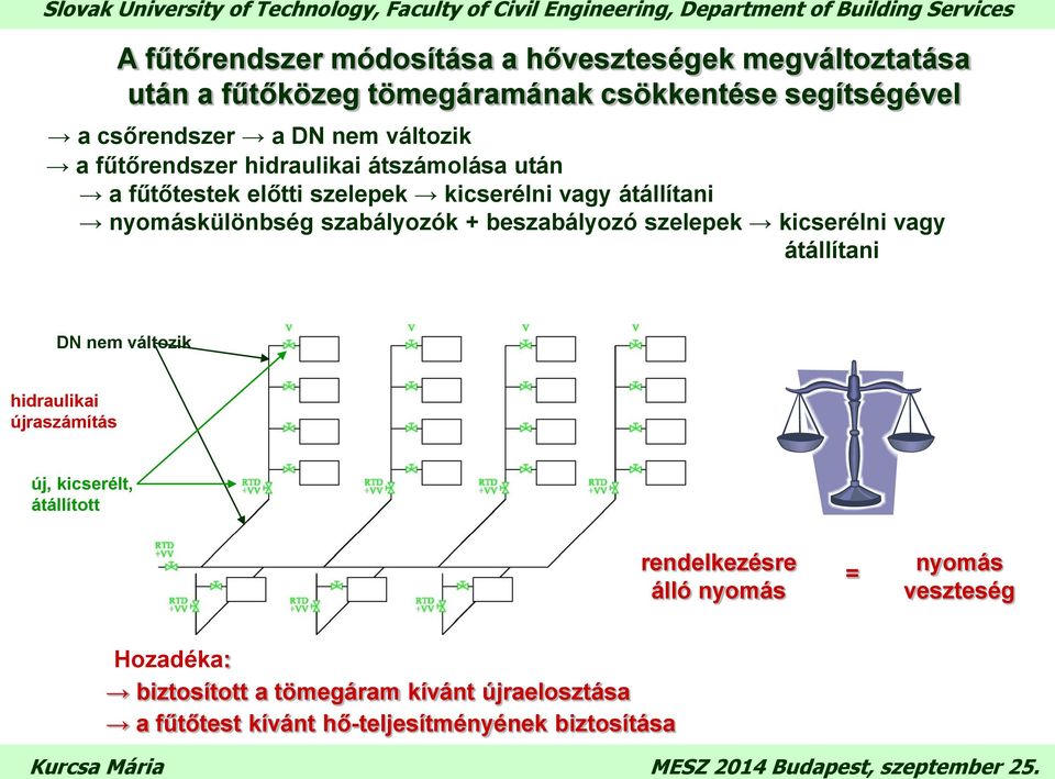 beszabályozó szelepek a fűtőrendszer nyomáskülönbség elején szabályozók nyomáskülönbség + beszabályozó szabályozók szelepek + beszabályozó kicserélni szelepek vagy átállítani DN nem